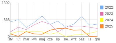 Wykres roczny blog rowerowy Jorg.bikestats.pl